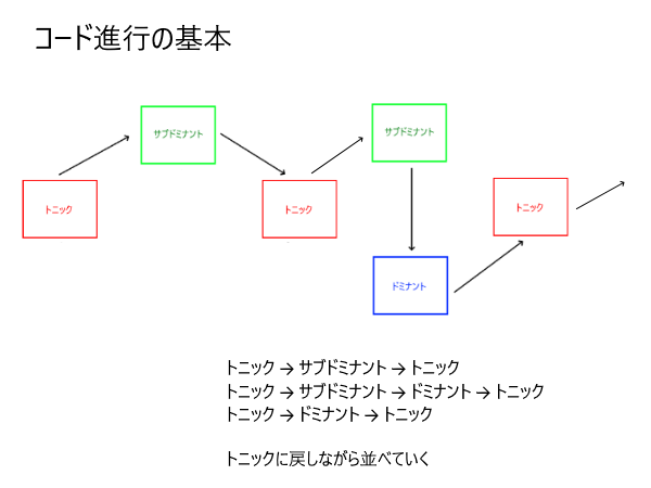 コード進行基本２