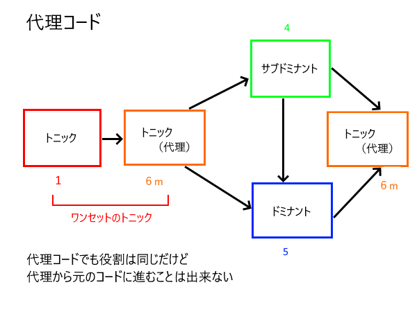 コード 進行 基本 トニック ドミナント サブドミナント 代理コード