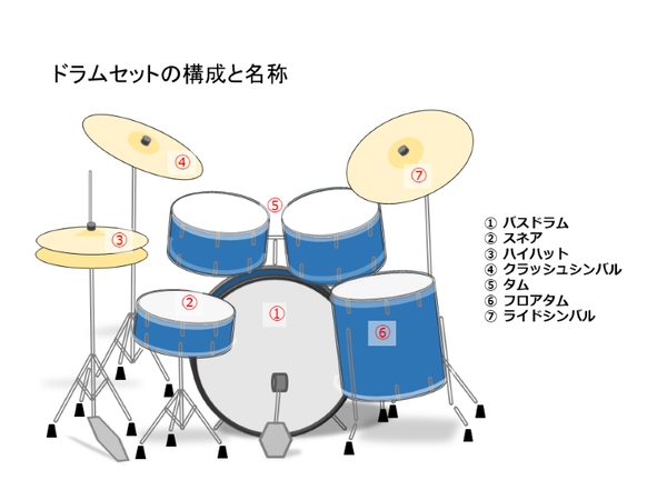 ドラムセット