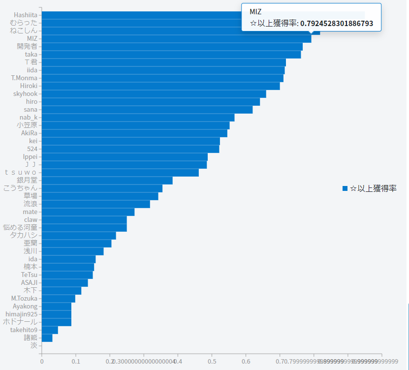 Muse Dtm 殿堂チャート 星獲得率グラフ Mizの本日も安上がりに素晴らしい一日