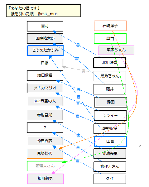 ドラマ あなたの番です考察 書いた紙 引いた紙の謎が解けた Mizの本日も安上がりに素晴らしい一日