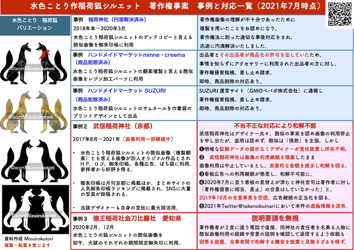 警告 著作権画像 フリー素材ではありません 稲荷狐シルエット イラスト 不正利用注意 稲荷神社 御朱印 御朱印帳等の利用禁止 模写も法律違反です 徳王稲荷社金刀比羅社 武信稲荷神社 ほか イラスト著作権侵害事案 警告 著作権画像 フリー素材ではありません 稲荷狐シルエット イラスト 不正利用注意 稲荷神社 御朱印 御朱印帳等の利用禁止 模写も法律違反です 徳王稲荷社金刀比羅社 武信稲荷神社 ほか イラスト著作権侵害事案