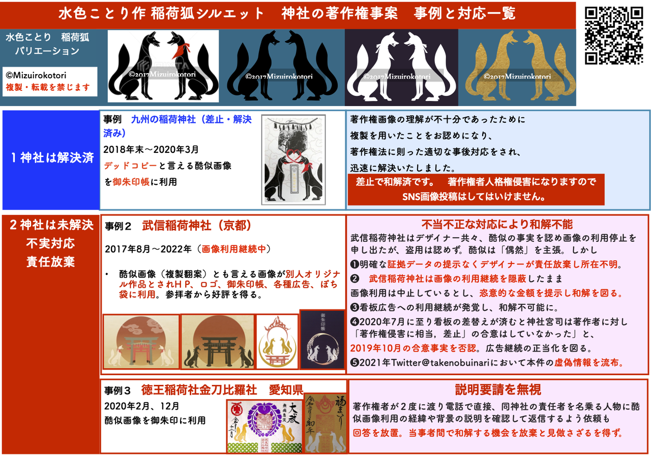 判例１ 著作権の帰属等の調査 確認の義務を行った利用者に過失認定 武信稲荷神社 清水宏積ロゴデザインhpイラスト著作権事案の参照例 アマナイメージズ勝訴 武信稲荷神社 盗用疑惑 御朱印帳 仲尾宗泰宮司 清水宏積ひだちデザイン ロゴ Hp制作および虚偽捏造の誹謗