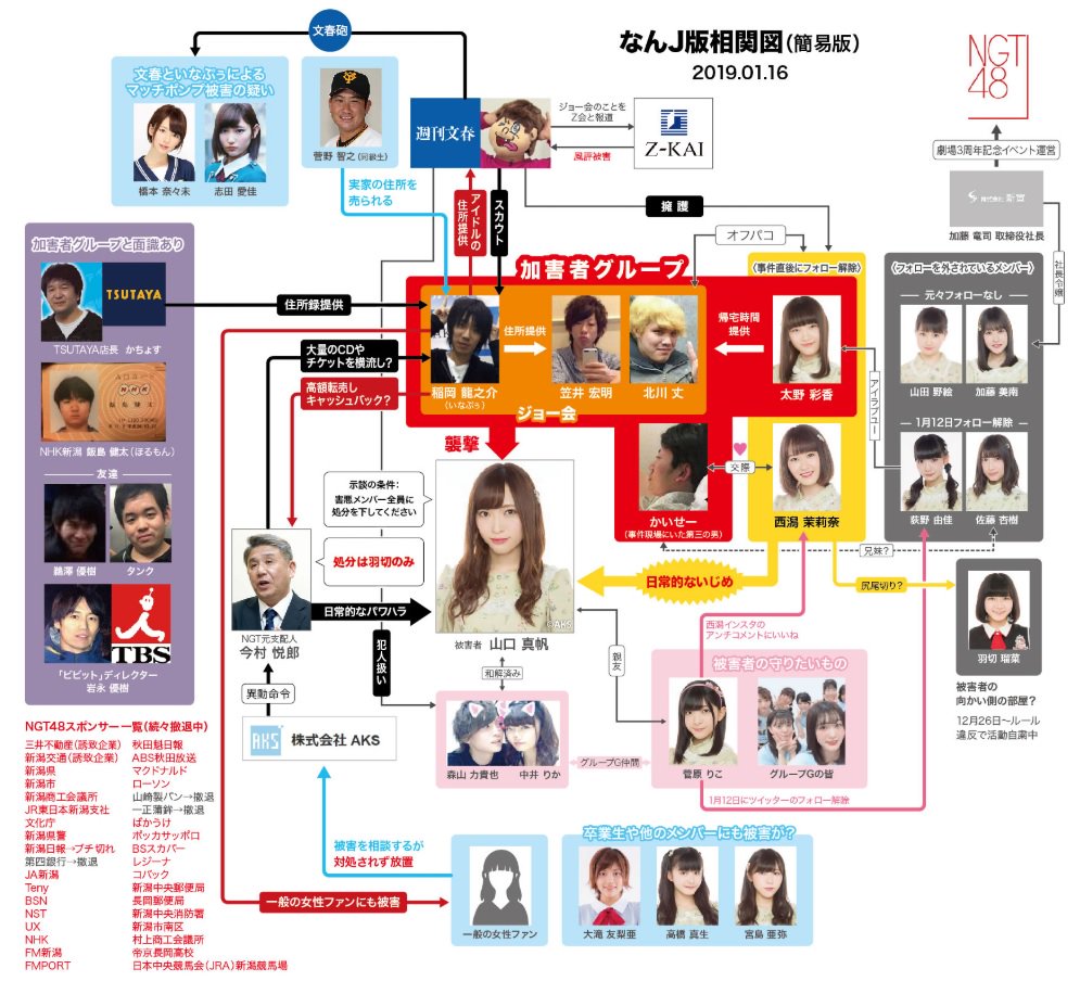 速報 Ngt48山口真帆 なんjが制作した事件の相関図に いいね するｗｗｗｗ みずそく W