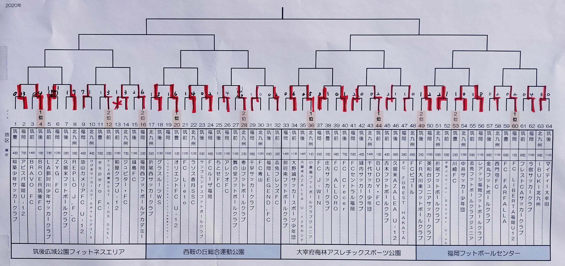 試合速報 U 12全日福岡県大会 11 08 美和台 J S C ブログ 試合速報 U 12全日福岡県大会 11 08 美和台 J S C ブログ