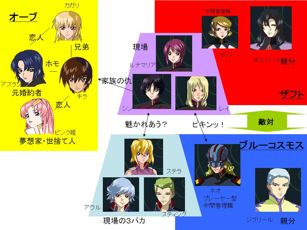 人物相関図 機動戦士銃自由種運命