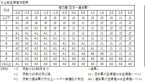 水上戦主導権決定表