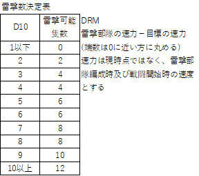 雷撃数決定表