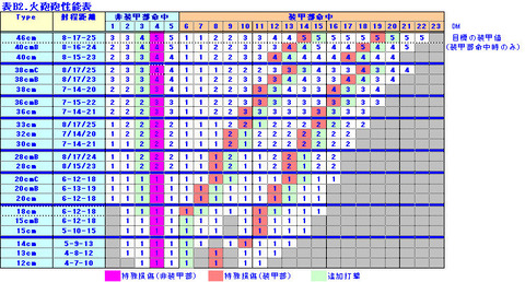 chart_B2火砲性能表