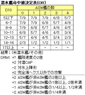 潜水艦命中判定表