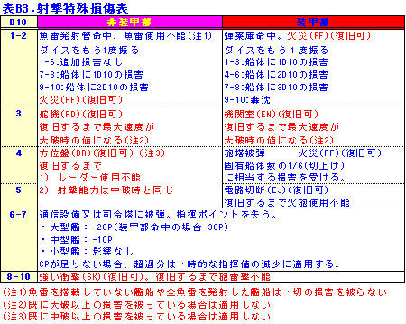 chart_B3射撃特殊損傷表