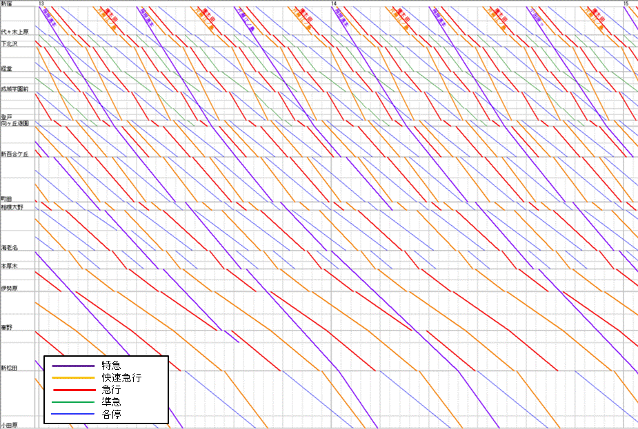 小田急線18ダイヤ改正 17 11 1付プレスと格闘してみる 土休日日中のダイヤを描いてみる Mk Comsal Doc