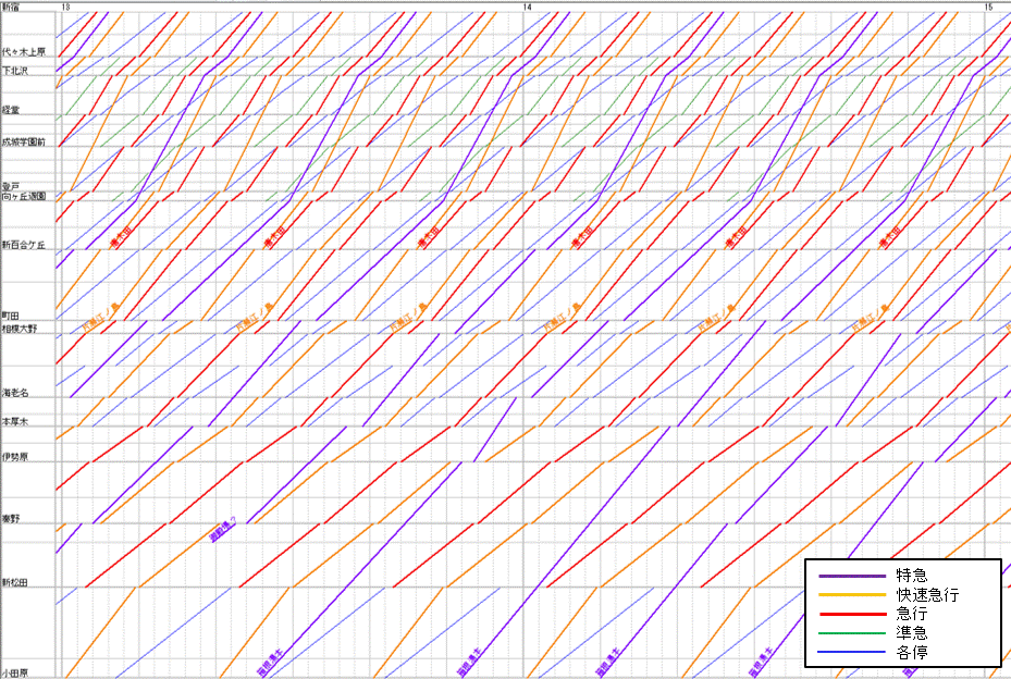 小田急線18ダイヤ改正 17 11 1付プレスと格闘してみる 土休日日中のダイヤを描いてみる Mk Comsal Doc