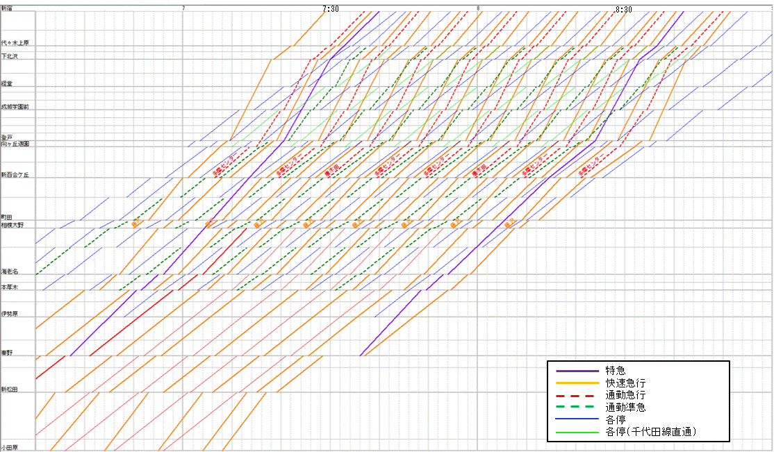 小田急線18ダイヤ改正 17 11 1付プレスと格闘してみる 朝ラッシュのダイヤを描いてみる Mk Comsal Doc