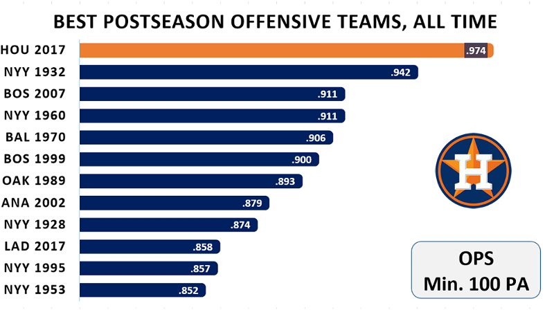 アストロズは三振メジャー最少で得点メジャー1位の最強打線 Mlb Note