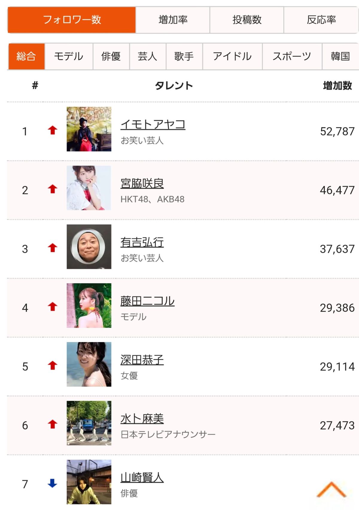 ランキング インスタ フォロワー インスタのフォロワーランキング！世界で人気アカウントTOP5選