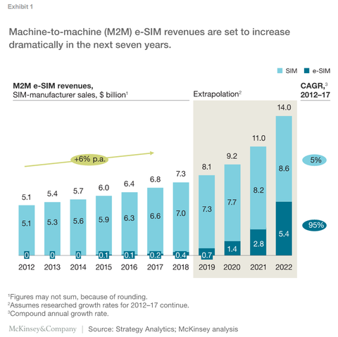 eSIM Market (McKinsey & Company)