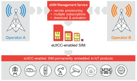 eSIM Concept