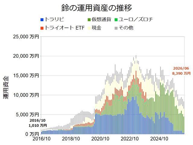 資産状況グラフ202606
