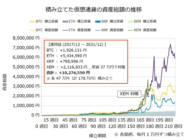 仮想通貨のドルコスト積立212週目