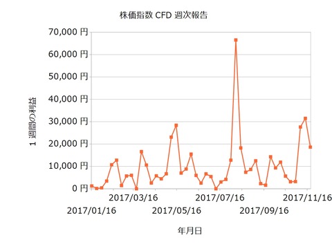 株価指数CFD週次20171120