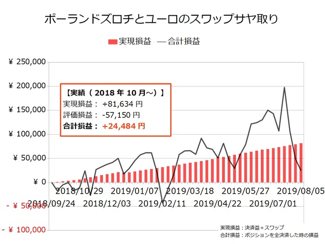 スワップサヤ取り実績20190805