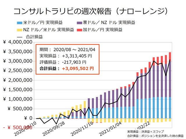 コンサルトラリピの実現損益と合計損益の推移20210329