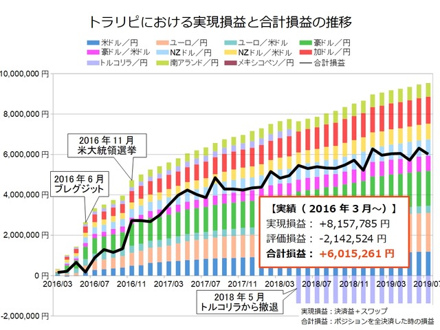 鈴のトラリピ設定の実績201907