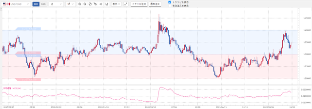 ②米ドル／加ドル