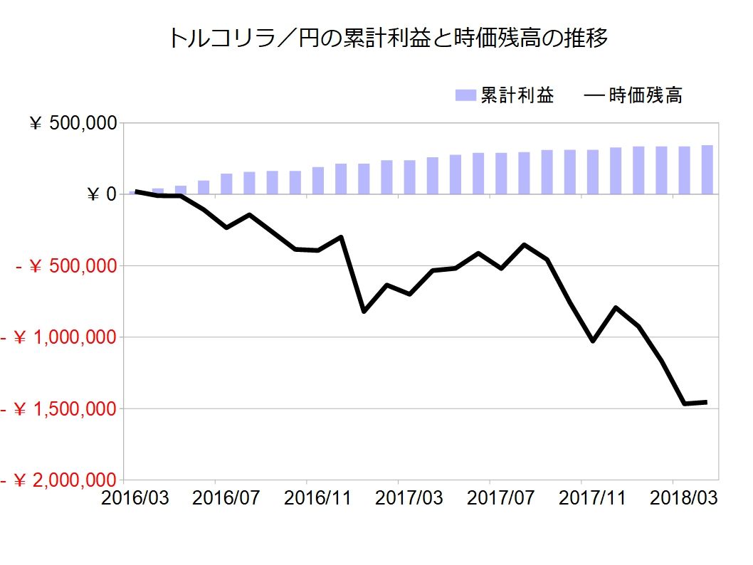 トラリピからトルコリラを撤退させました : 不労所得でセミリタイアを目指す30代のブログ