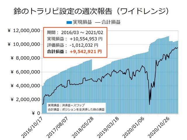 鈴のトラリピ設定の実現損益と合計損益の推移20210215