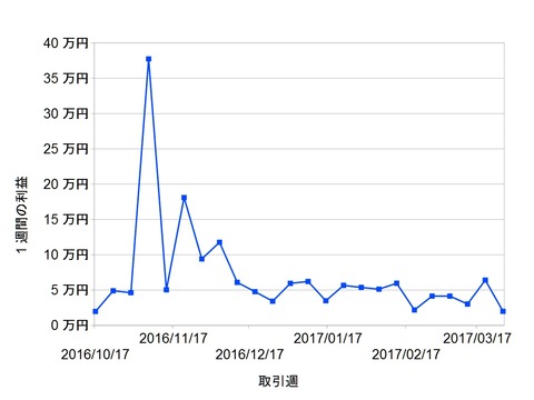 トラリピ週次20170327