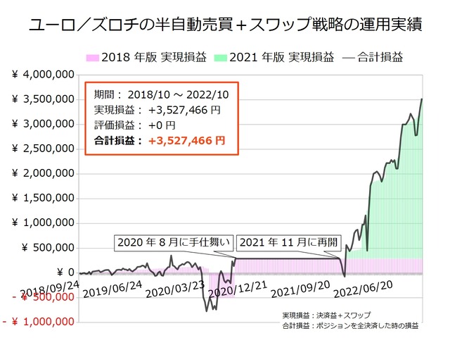 ユーロ/ズロチの半自動売買戦略の実績20221024