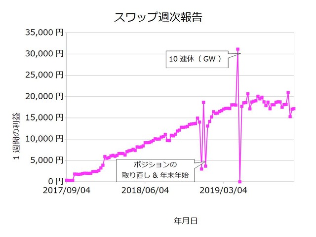 スワップ週次20191103