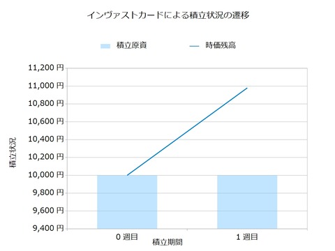 インヴァストカード1週目