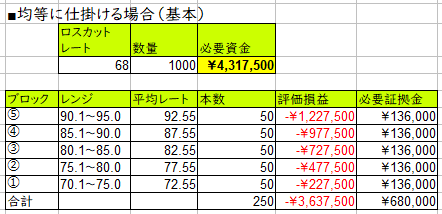 資金効率向上のブロックトラリピ-均等に仕掛ける場合