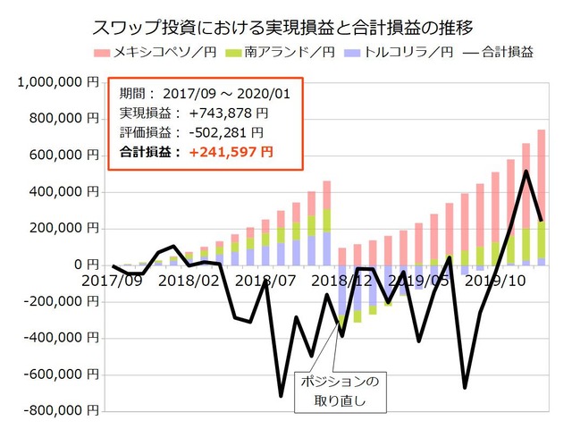 スワップ積立実績202001