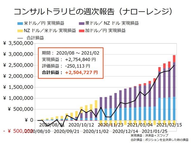 コンサルトラリピの実現損益と合計損益の推移20210222