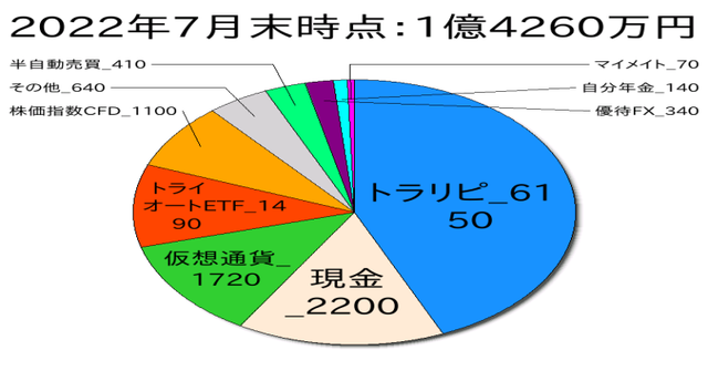 2022年7月末のポートフォリオ