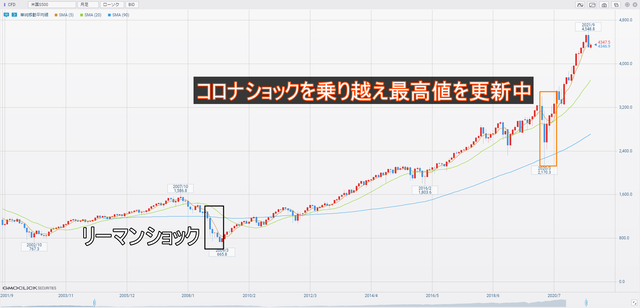 米国s500