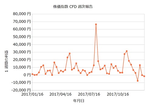 株価指数CFD週次20180115