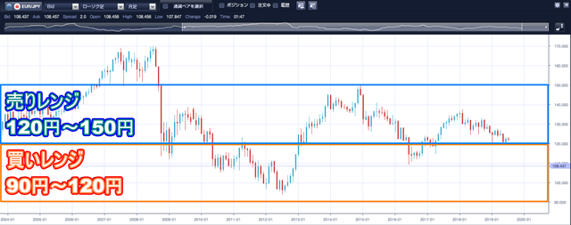 ユーロ／円のループイフダン設定と実績-ハーフ