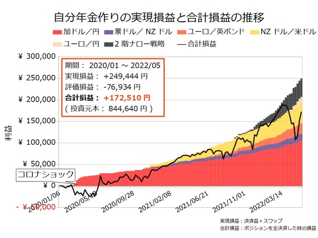 自分年金作り20220523