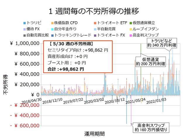 不労所得週次20220530