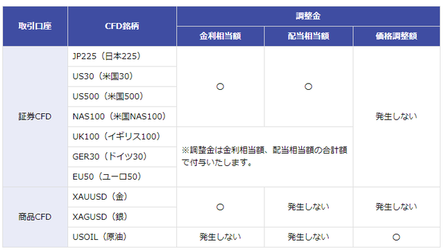 楽天証券のCFDってどうなの？メリット・デメリット-調整金