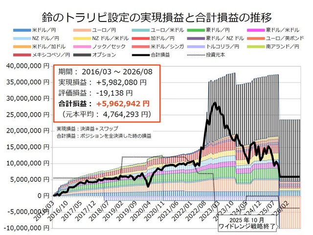 鈴のトラリピ設定の運用実績202608