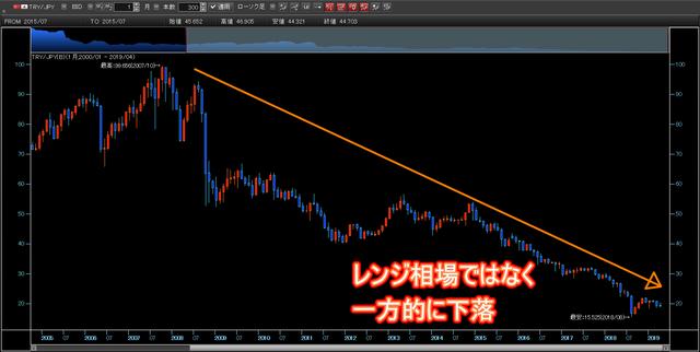 ループイフダンの失敗談-トルコリラ円チャート