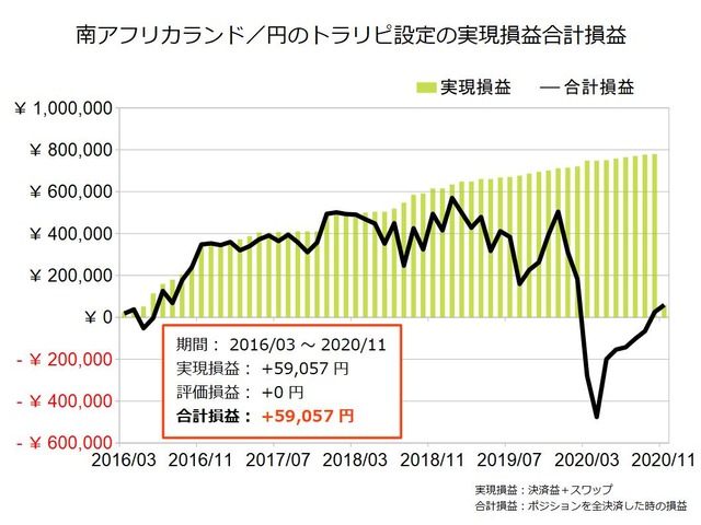 南アフリカランド円のトラリピ設定の実績202011