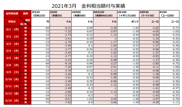楽天証券のCFDってどうなの？メリット・デメリット-金利