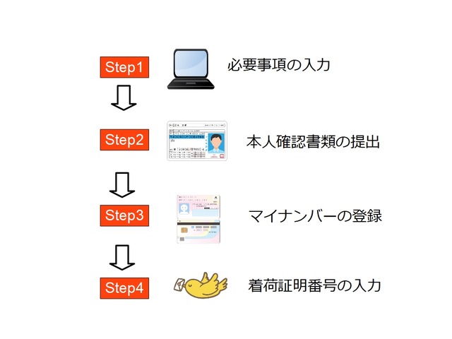 口座開設の流れ